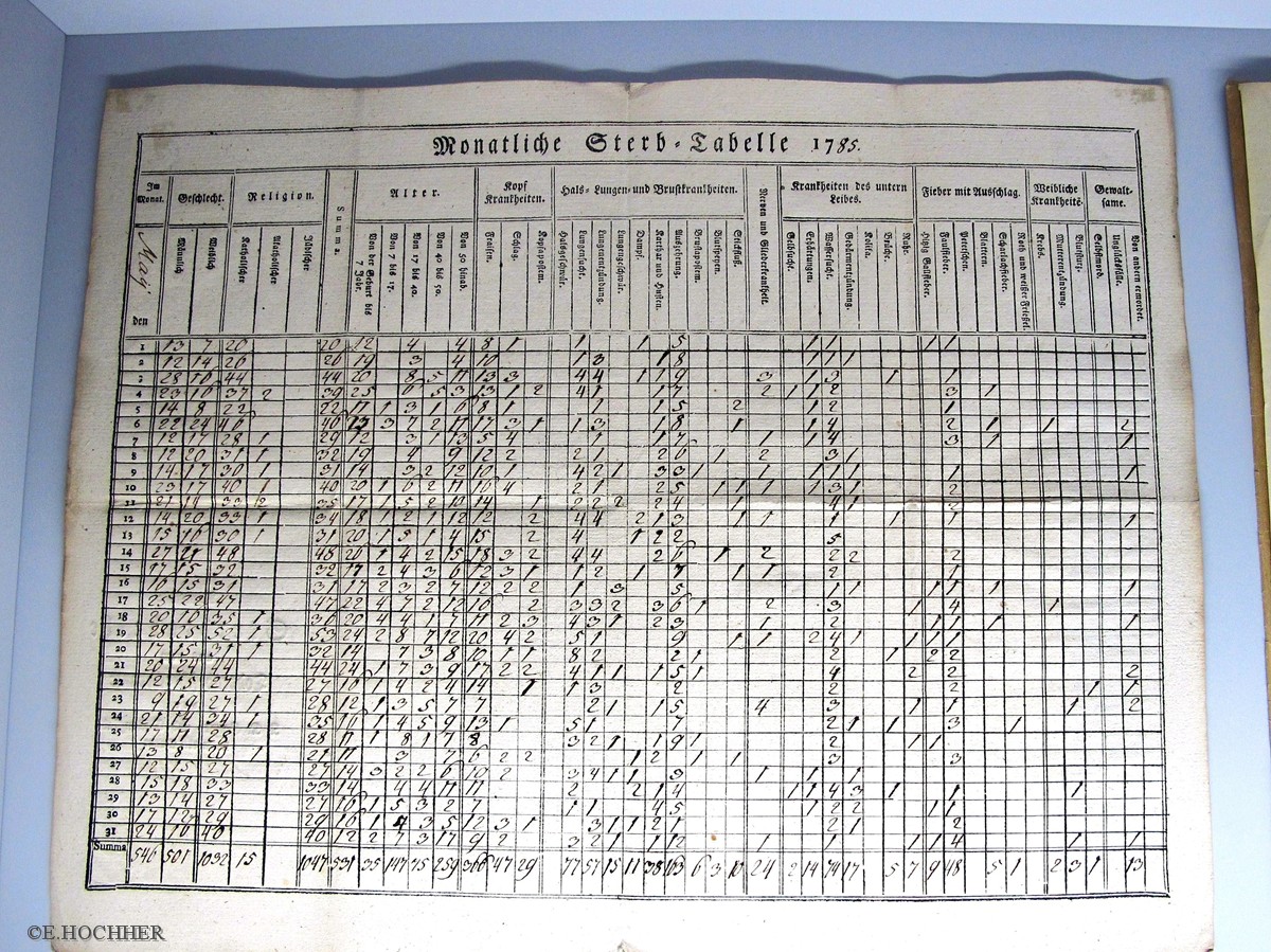 Monatliche Sterbe-Tabelle